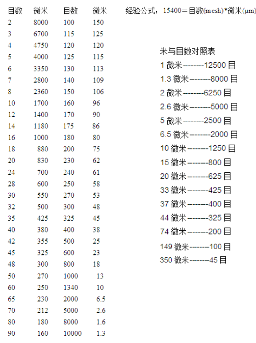 檢驗篩篩格微米目數對照表